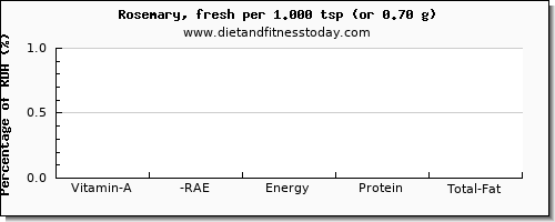 vitamin a, rae and nutritional content in vitamin a in rosemary